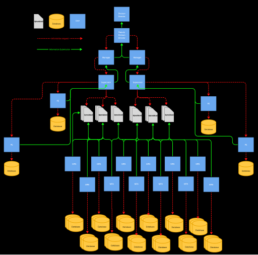 A flow chart showing the pre-dashboard approach to task reporting.
